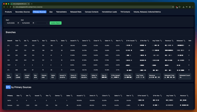Business Intelligence Dashboard