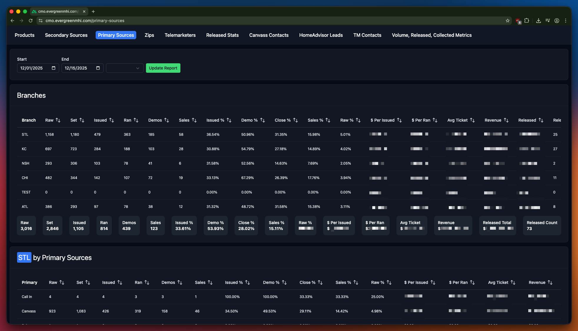 Business Intelligence Dashboard
